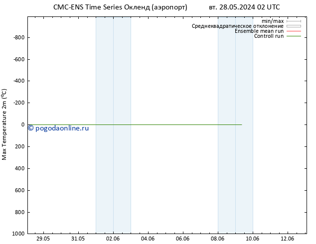 Темпер. макс 2т CMC TS вт 28.05.2024 14 UTC