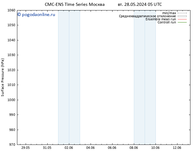 приземное давление CMC TS сб 08.06.2024 05 UTC