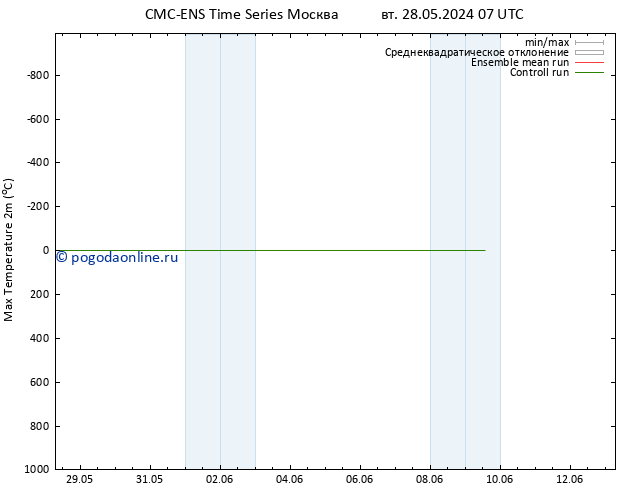 Темпер. макс 2т CMC TS ср 29.05.2024 07 UTC