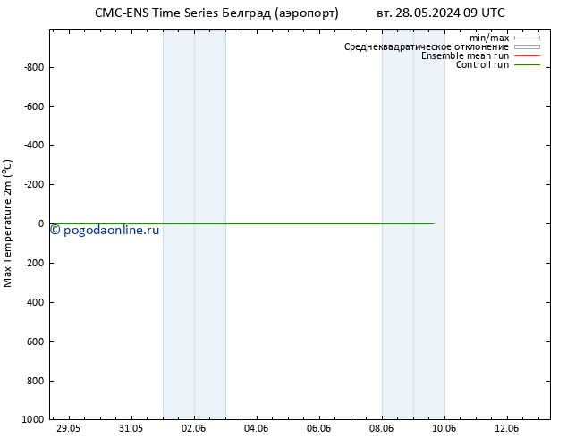 Темпер. макс 2т CMC TS ср 29.05.2024 09 UTC