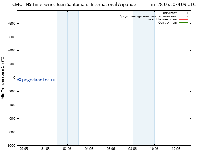Темпер. мин. (2т) CMC TS вт 28.05.2024 15 UTC