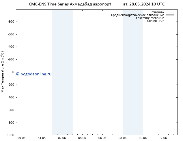 Темпер. макс 2т CMC TS пт 31.05.2024 10 UTC