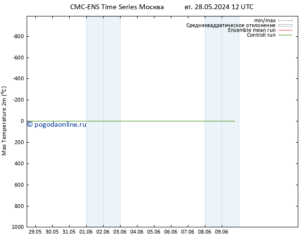 Темпер. макс 2т CMC TS ср 29.05.2024 12 UTC