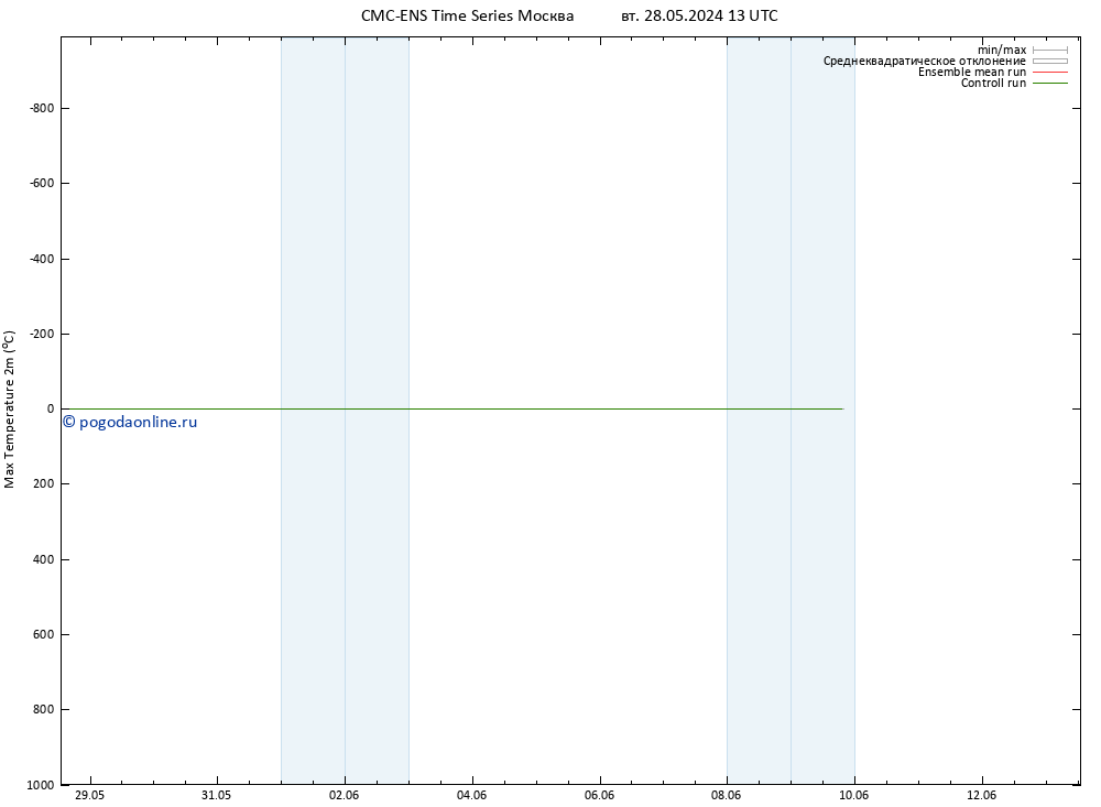 Темпер. макс 2т CMC TS ср 29.05.2024 13 UTC