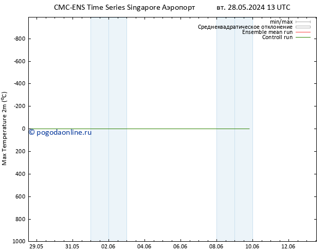 Темпер. макс 2т CMC TS пт 31.05.2024 13 UTC