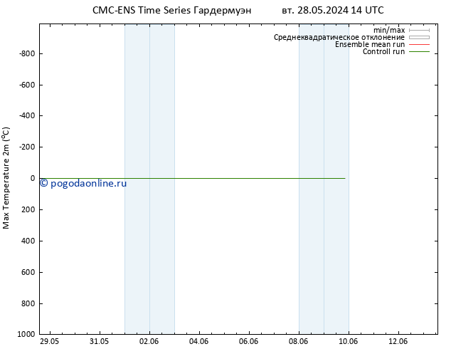 Темпер. макс 2т CMC TS вт 28.05.2024 20 UTC