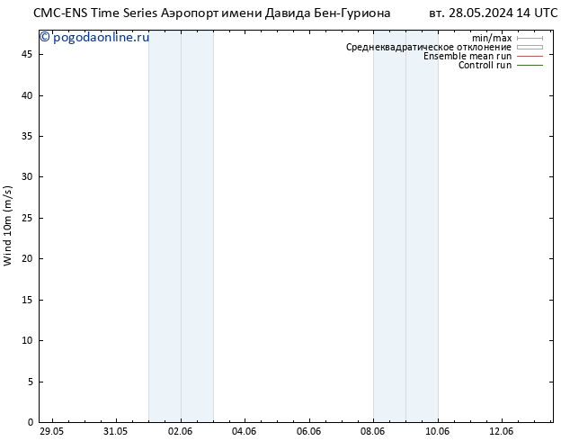 ветер 10 m CMC TS чт 30.05.2024 14 UTC