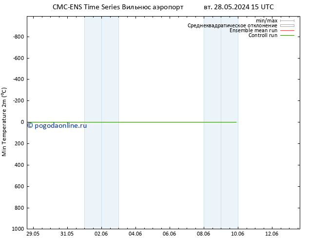 Темпер. мин. (2т) CMC TS ср 29.05.2024 03 UTC