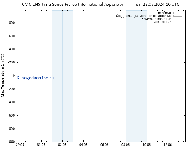 Темпер. макс 2т CMC TS чт 06.06.2024 16 UTC