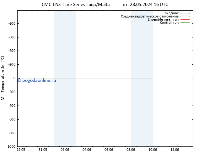 Темпер. мин. (2т) CMC TS ср 29.05.2024 04 UTC