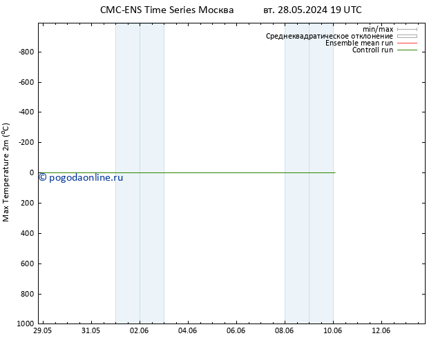 Темпер. макс 2т CMC TS пн 10.06.2024 01 UTC