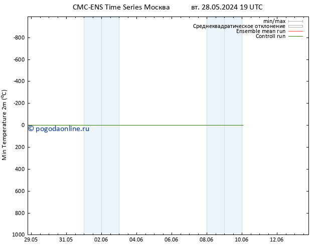 Темпер. мин. (2т) CMC TS ср 29.05.2024 01 UTC