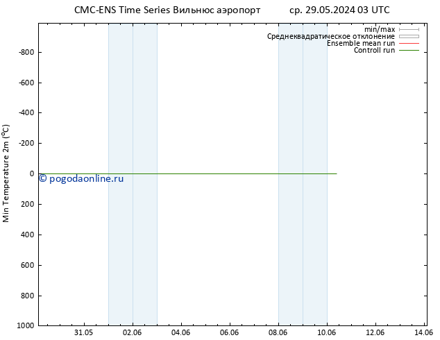 Темпер. мин. (2т) CMC TS ср 29.05.2024 21 UTC