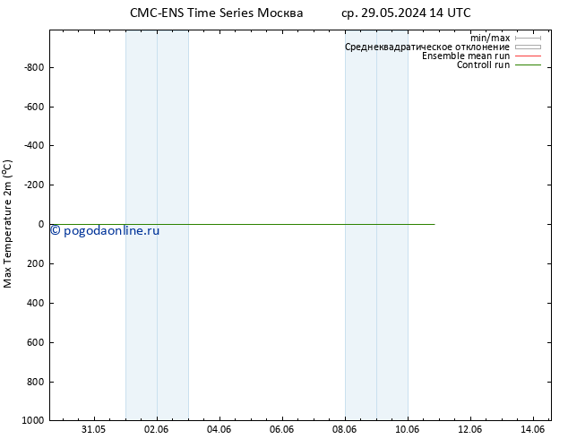 Темпер. макс 2т CMC TS чт 30.05.2024 14 UTC