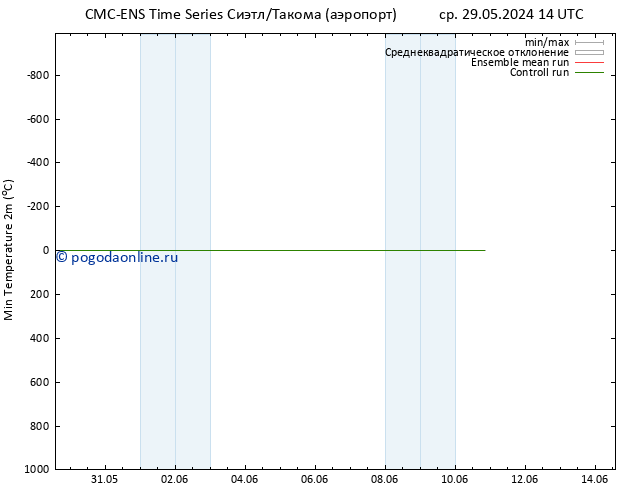 Темпер. мин. (2т) CMC TS Вс 02.06.2024 14 UTC