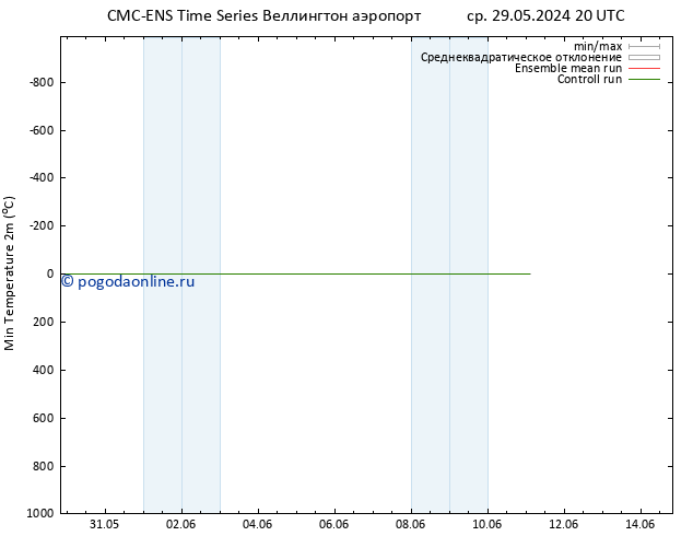 Темпер. мин. (2т) CMC TS пн 03.06.2024 02 UTC