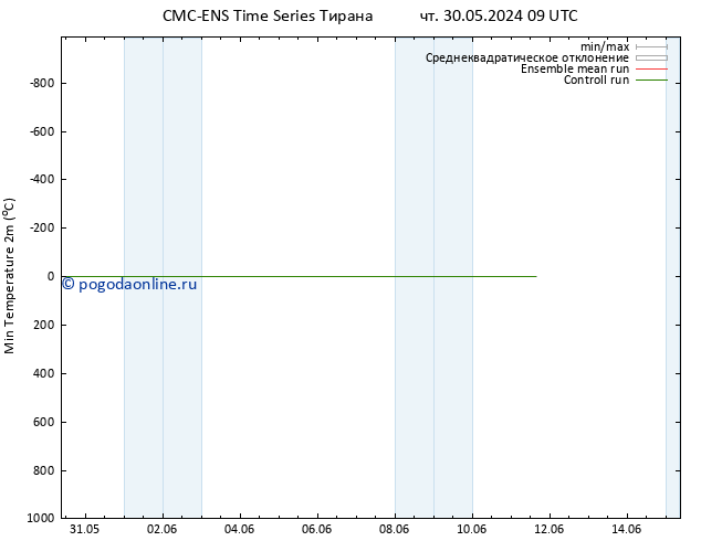 Темпер. мин. (2т) CMC TS пн 03.06.2024 21 UTC