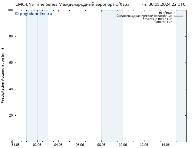 Precipitation accum. CMC TS пт 31.05.2024 10 UTC