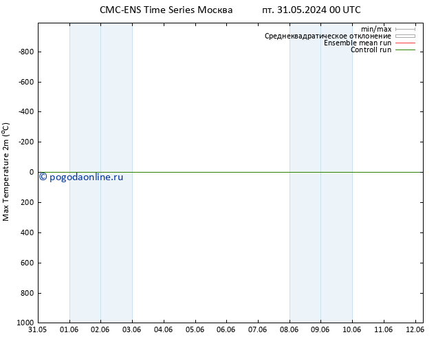 Темпер. макс 2т CMC TS пт 31.05.2024 06 UTC