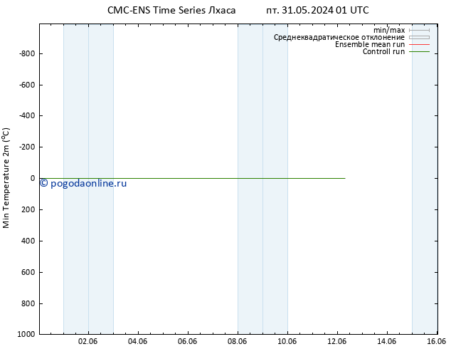 Темпер. мин. (2т) CMC TS пт 31.05.2024 07 UTC