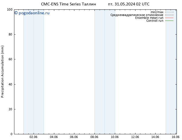 Precipitation accum. CMC TS сб 01.06.2024 02 UTC