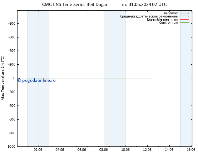 Темпер. макс 2т CMC TS сб 08.06.2024 14 UTC