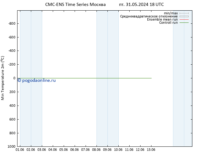 Темпер. мин. (2т) CMC TS сб 01.06.2024 12 UTC