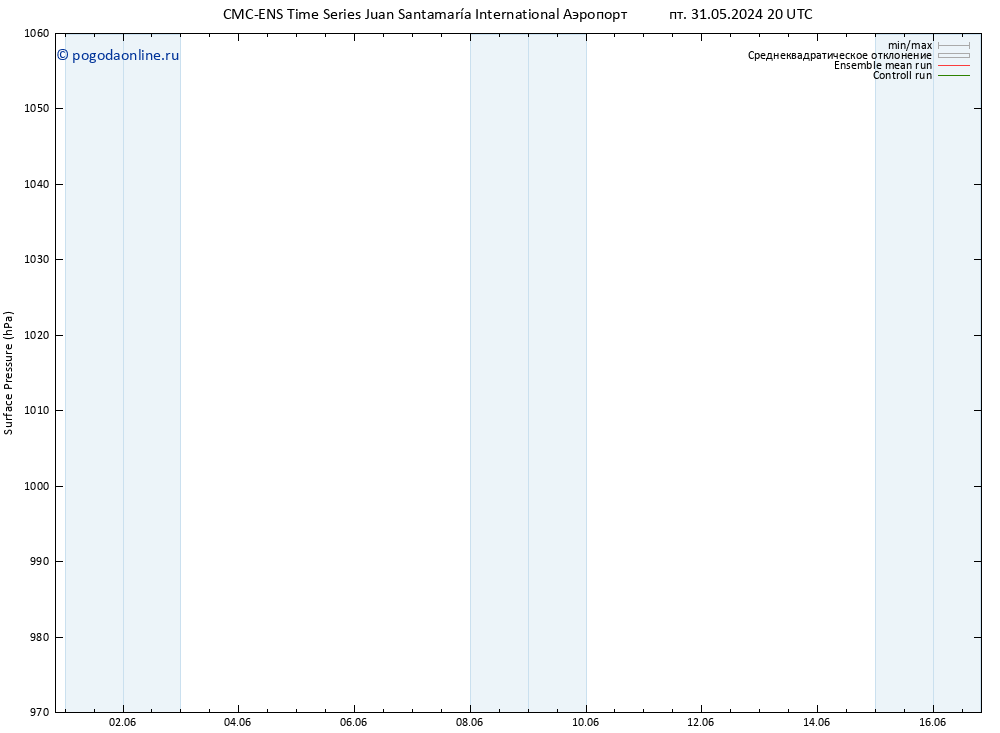 приземное давление CMC TS сб 08.06.2024 02 UTC