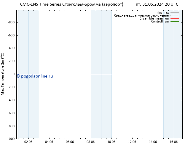 Темпер. макс 2т CMC TS ср 05.06.2024 20 UTC