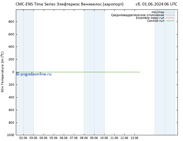 Темпер. мин. (2т) CMC TS чт 13.06.2024 06 UTC