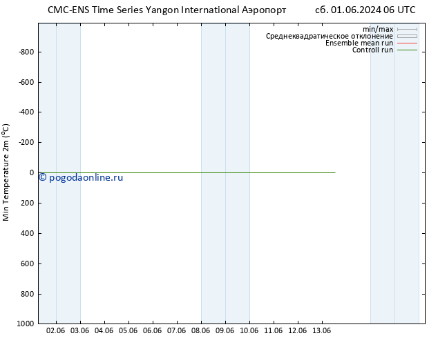 Темпер. мин. (2т) CMC TS вт 04.06.2024 06 UTC