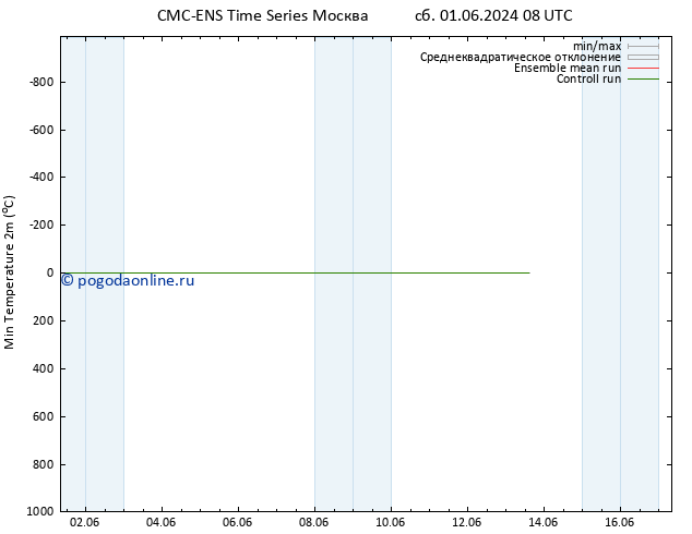 Темпер. мин. (2т) CMC TS чт 13.06.2024 08 UTC