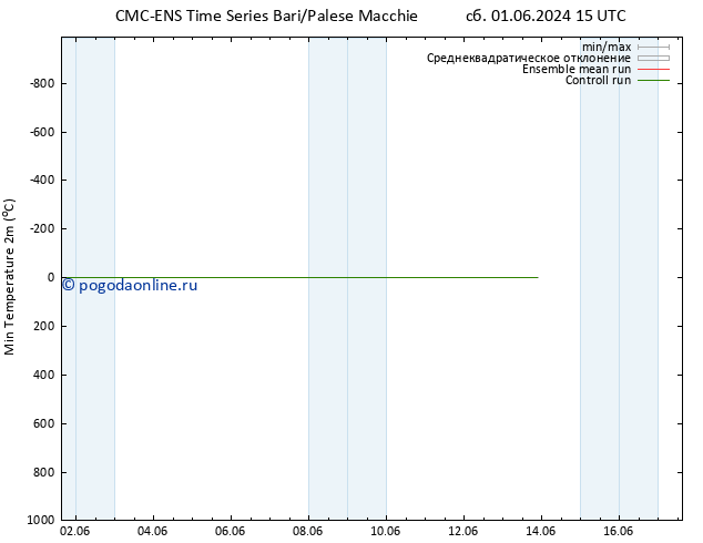 Темпер. мин. (2т) CMC TS вт 11.06.2024 15 UTC