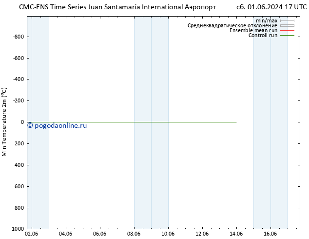 Темпер. мин. (2т) CMC TS чт 06.06.2024 05 UTC
