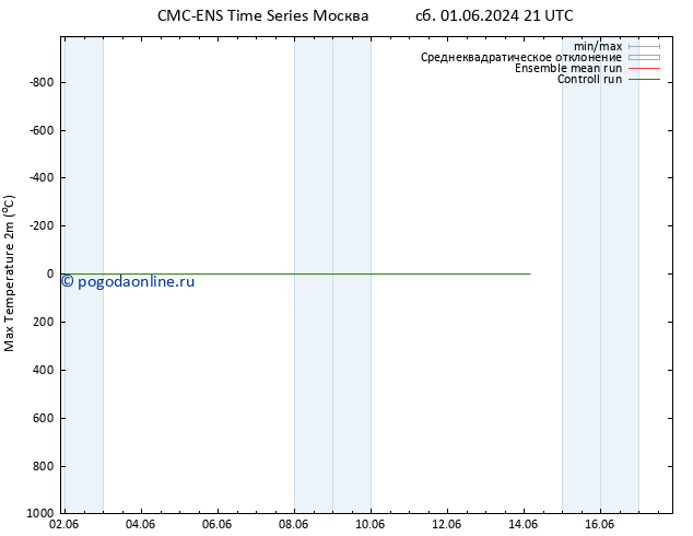 Темпер. макс 2т CMC TS вт 04.06.2024 09 UTC