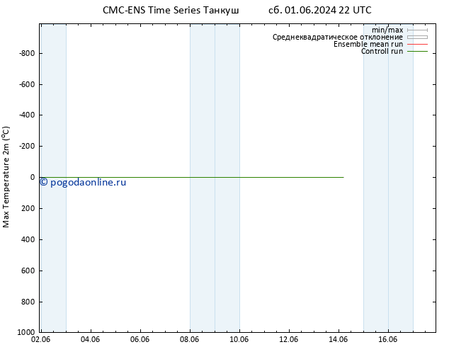 Темпер. макс 2т CMC TS вт 04.06.2024 10 UTC