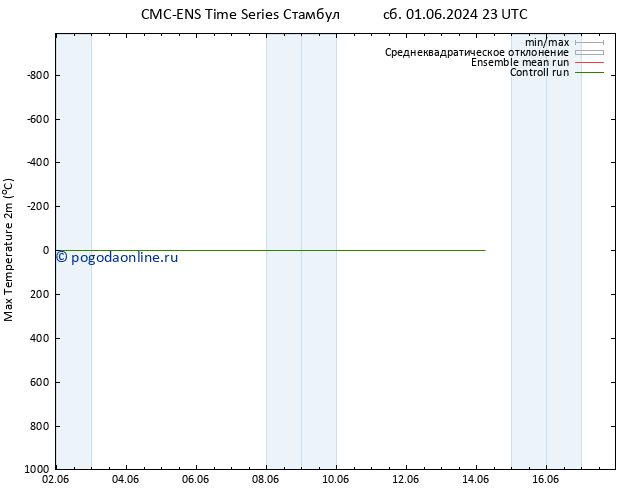 Темпер. макс 2т CMC TS Вс 02.06.2024 11 UTC