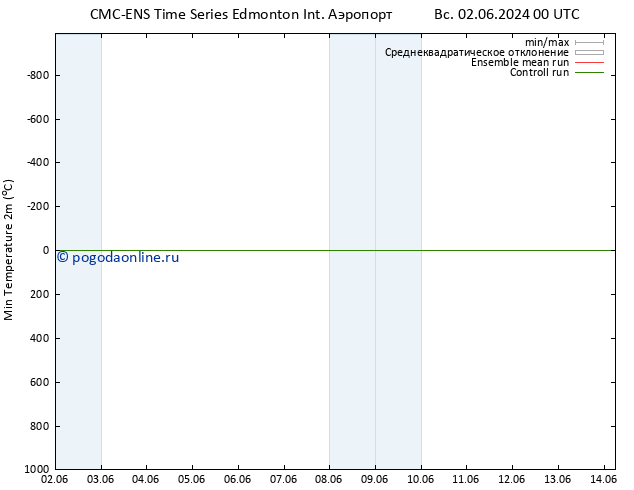 Темпер. мин. (2т) CMC TS сб 08.06.2024 06 UTC