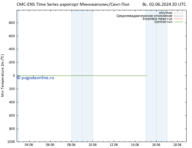 Темпер. мин. (2т) CMC TS ср 05.06.2024 02 UTC