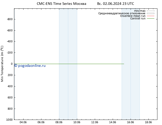 Темпер. мин. (2т) CMC TS сб 08.06.2024 05 UTC