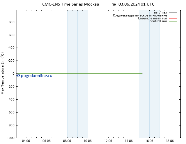 Темпер. макс 2т CMC TS ср 05.06.2024 19 UTC