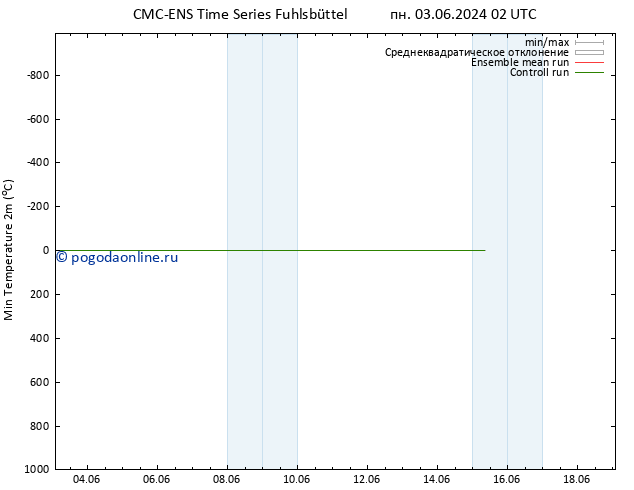 Темпер. мин. (2т) CMC TS Вс 09.06.2024 02 UTC
