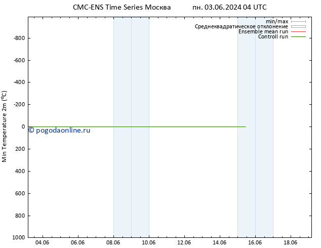 Темпер. мин. (2т) CMC TS пн 03.06.2024 22 UTC