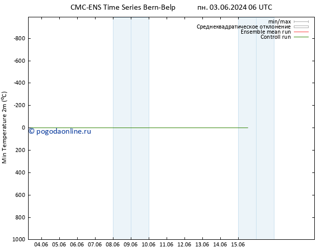 Темпер. мин. (2т) CMC TS пн 03.06.2024 12 UTC