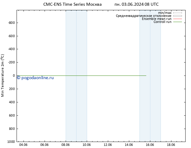 Темпер. мин. (2т) CMC TS ср 05.06.2024 08 UTC