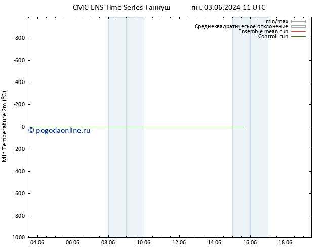Темпер. мин. (2т) CMC TS ср 05.06.2024 23 UTC