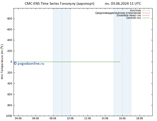 Темпер. мин. (2т) CMC TS ср 05.06.2024 11 UTC