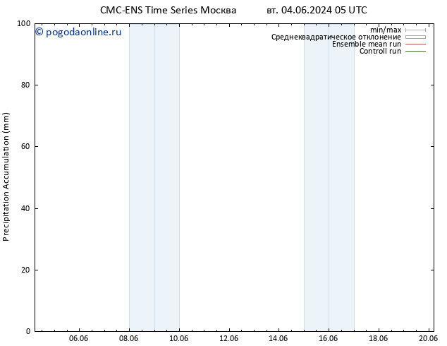 Precipitation accum. CMC TS пт 07.06.2024 05 UTC