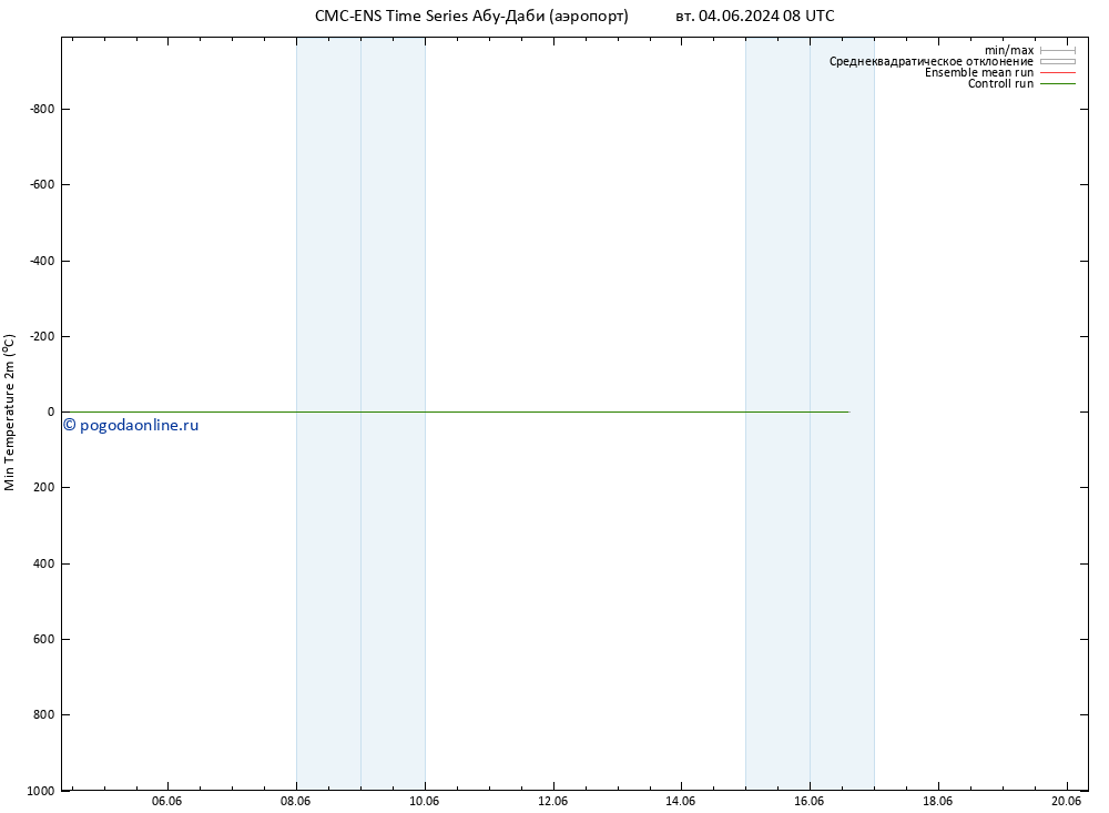 Темпер. мин. (2т) CMC TS сб 08.06.2024 08 UTC