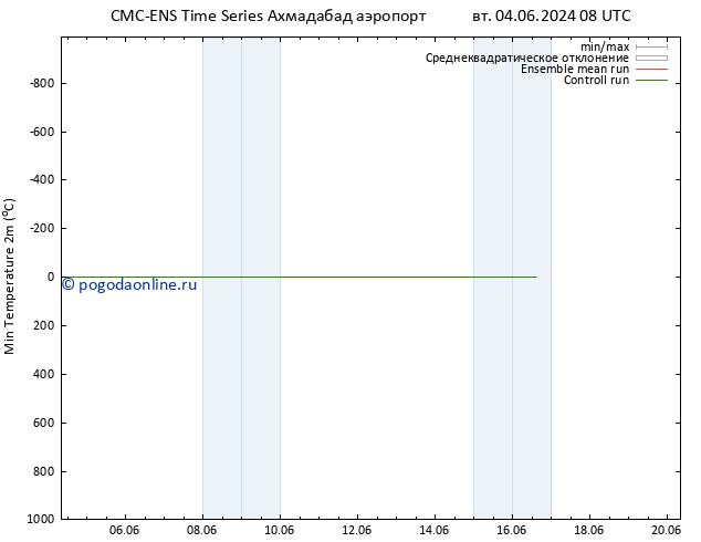 Темпер. мин. (2т) CMC TS сб 08.06.2024 08 UTC